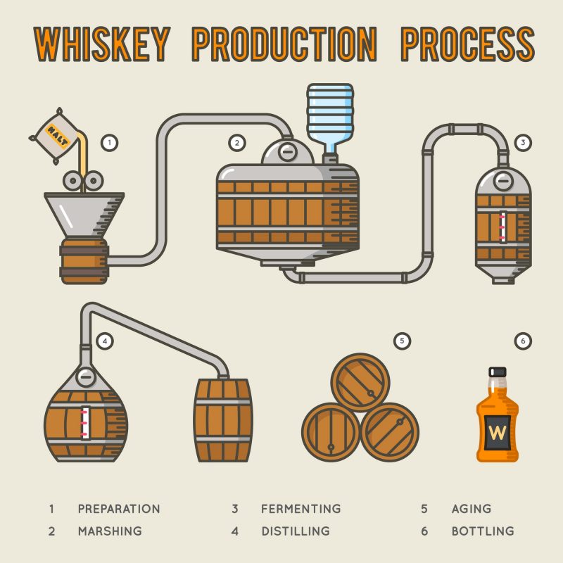 graphic detailing the Whiskey Production Process