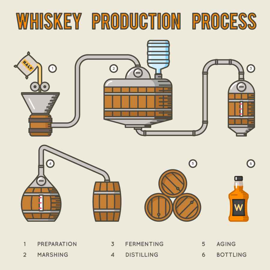An infographic illustrates the six-step whiskey production process from preparation to bottling.